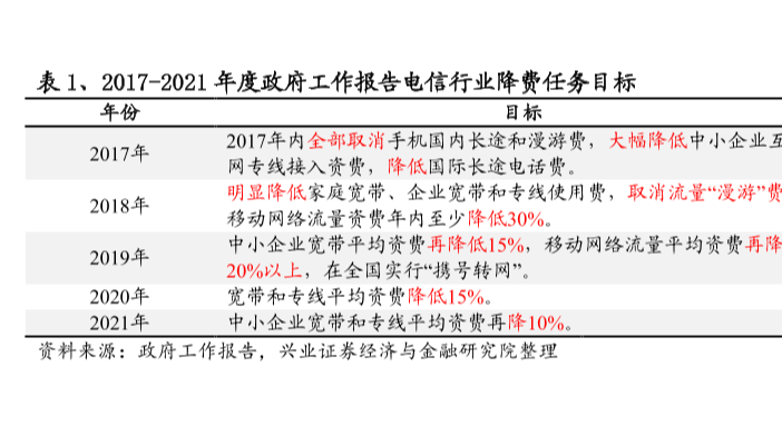 电信行业的提速降费，历年来政府工作报告电信行业降费任务目标整理