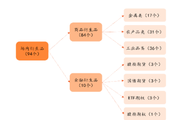 衍生品指什么？场外和场内衍生品市场包括哪些？