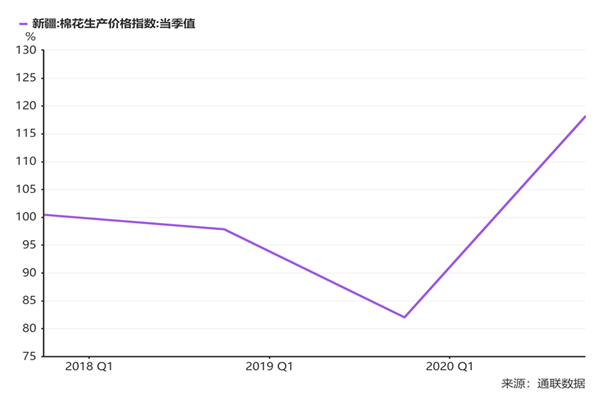 中国新疆棉花生产价格指数当季值分析