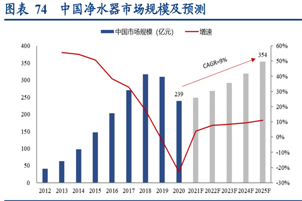 2022年我国净水器行业分析，现状及趋势一览