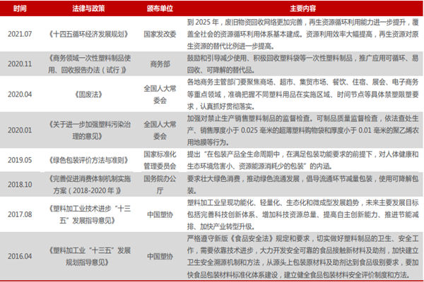 国家塑料包装行业产业政策有哪些？相关产业政策汇总梳理