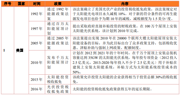 美国、德国、西班牙、印度、越南世界各国光伏政策汇总