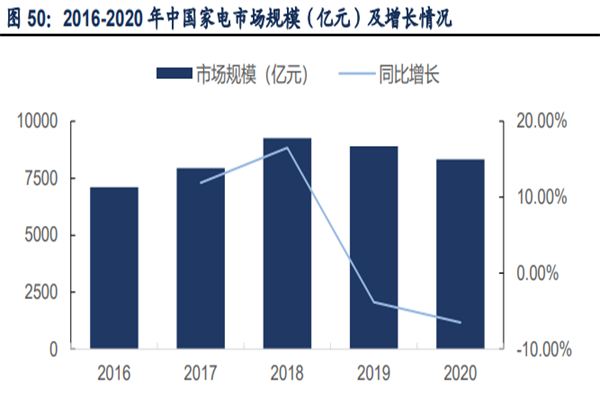 2022年我国家电行业分析，现状及未来趋势一览