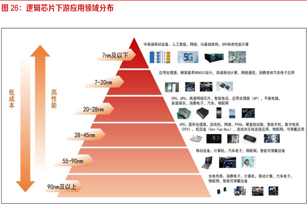 什么是逻辑芯片？分类有哪些？与模拟芯片对比分析