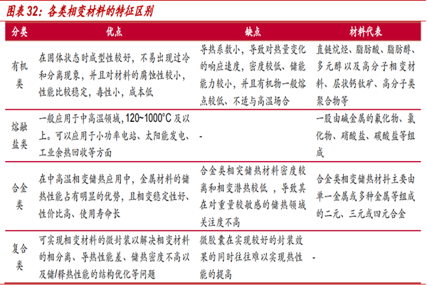 什么是相变材料？应用领域有哪些？分类及优缺点一览