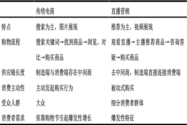 什么是直播营销？特征是？与传统电商有哪些区别？