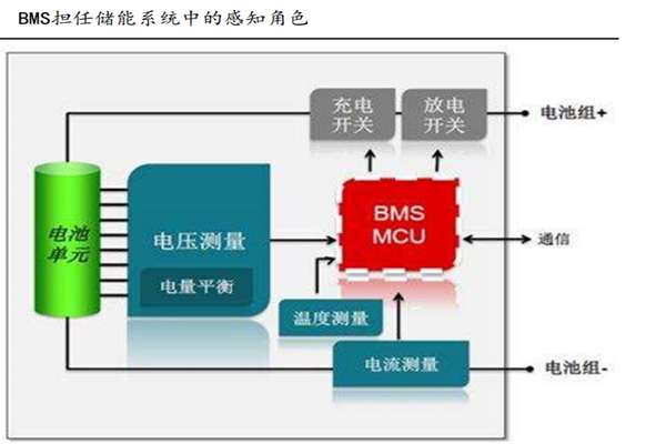 储能BMS是什么意思?一文读懂储能BMS!