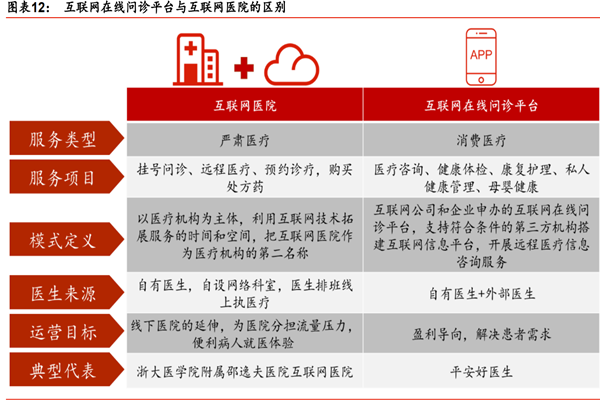 互联网医院与在线问诊的区别在哪？典型代表介绍