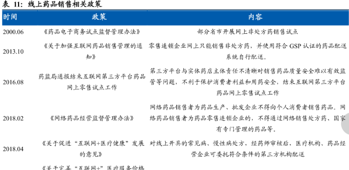 网上销售药品国家相关政策一览