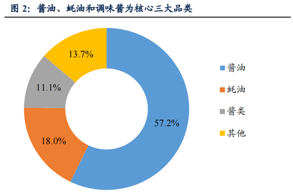 调味品行业龙头海天味业营业收入及股权结构核心产品分析