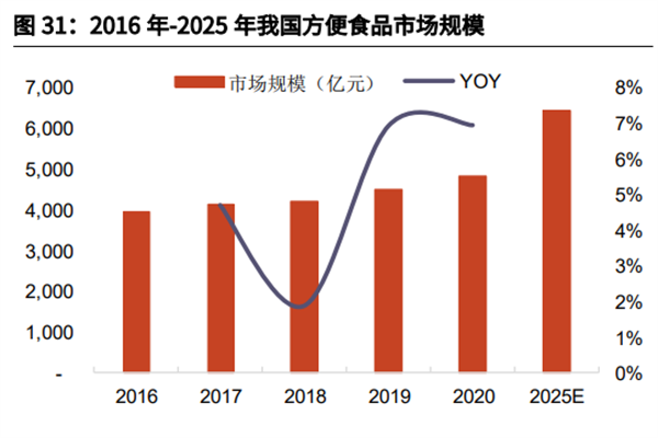 2022方便食品行业分析，现状及趋势一览