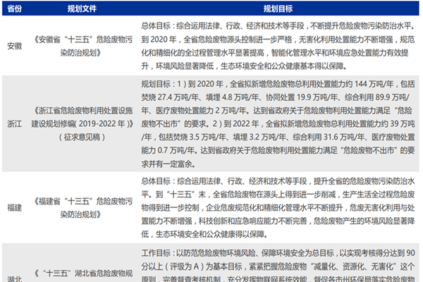 各省市危废行业相关规划汇总梳理（最新）