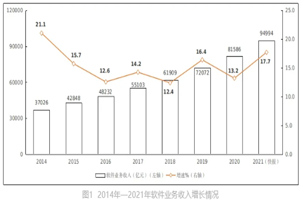 2021年软件业务收入94994亿元，同比增长17.7%！