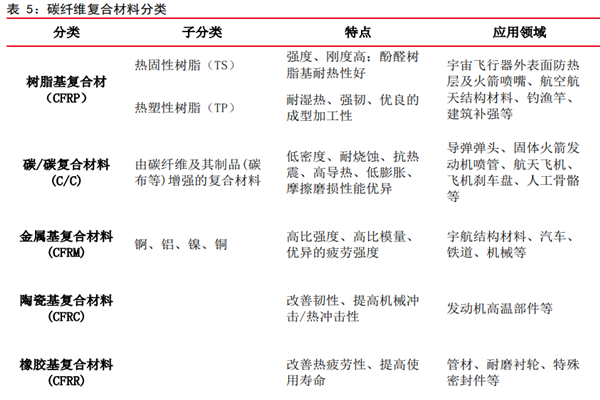 什么是碳纤维复合材料？有哪些种类？