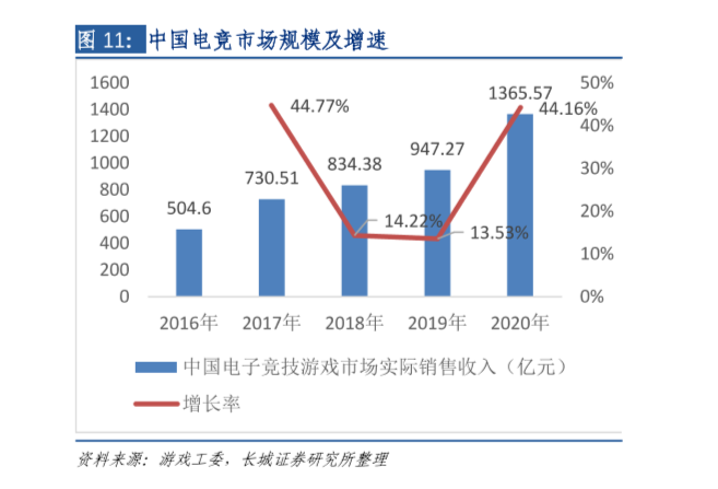最新中国电竞市场规模和发展现状分析和电竞用户分析