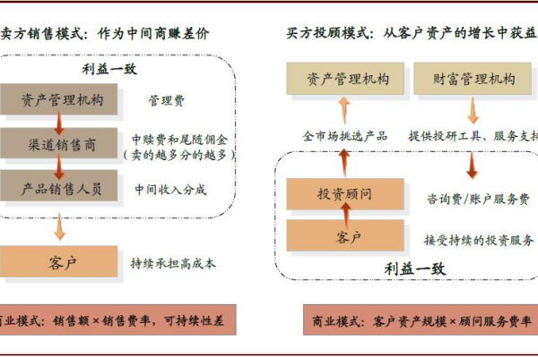什么是买方投顾？盈利模式有哪些？公司一览