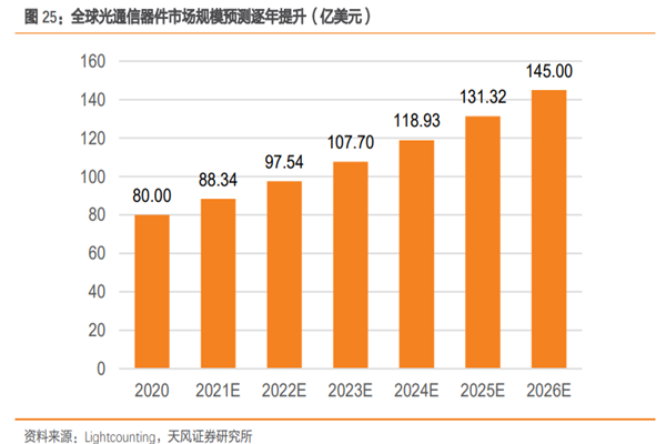 光通信器件发展前景怎么样？2022光通信器件行业分析
