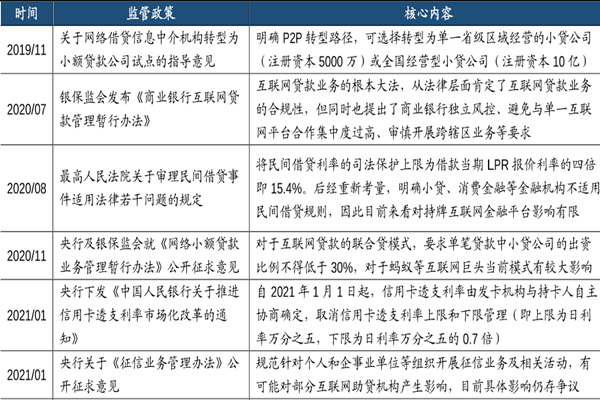 零售贷款监管政策有哪些？零售贷款国家政策梳理