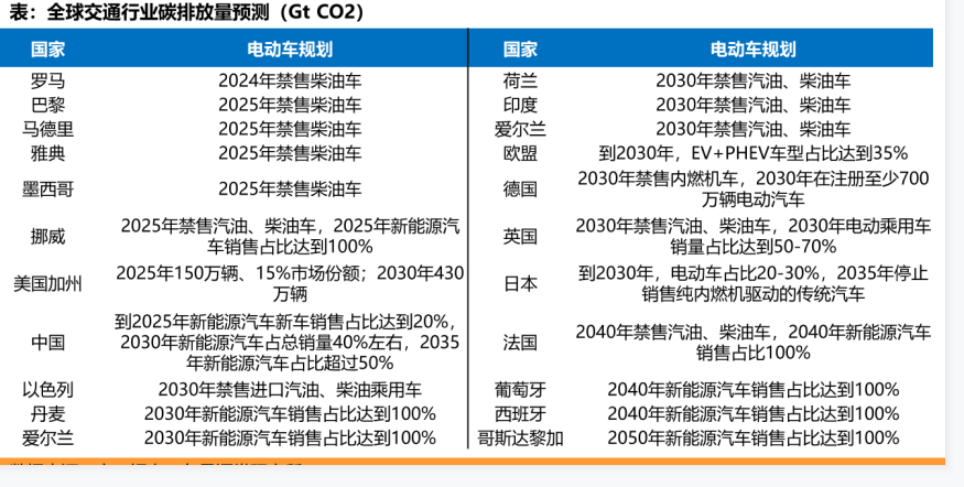 全球交通行业碳排放量中对电动车规划