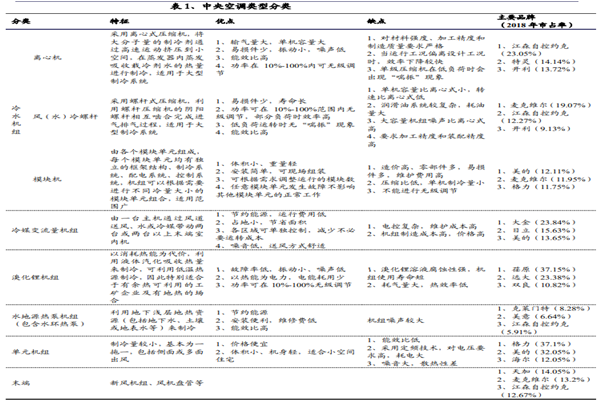 中央空调类型优缺点及代表品牌介绍