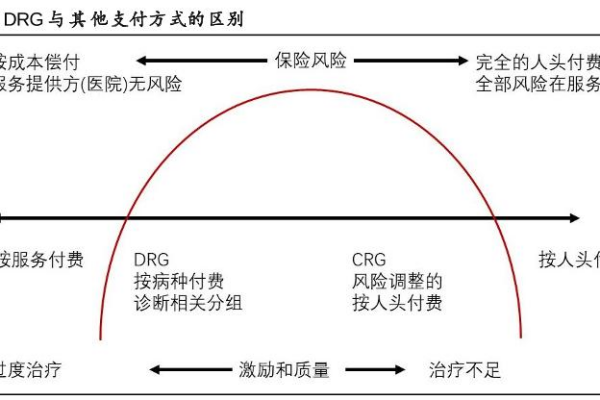 医保支付方式有哪些？DIP付费与DRG付费区别在哪？优劣势对比分析