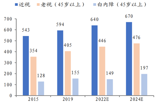 中国眼病患者数量有多少？眼科市场的发展前景如何？