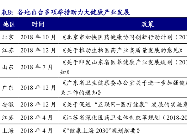 近年来国家发展大健康产业政策梳理