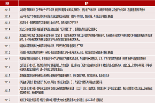 快递行业政策，最新监管政策汇总梳理
