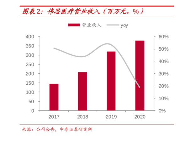 近年来伟思医疗营业收入及归母净利润和研发投入情况解读