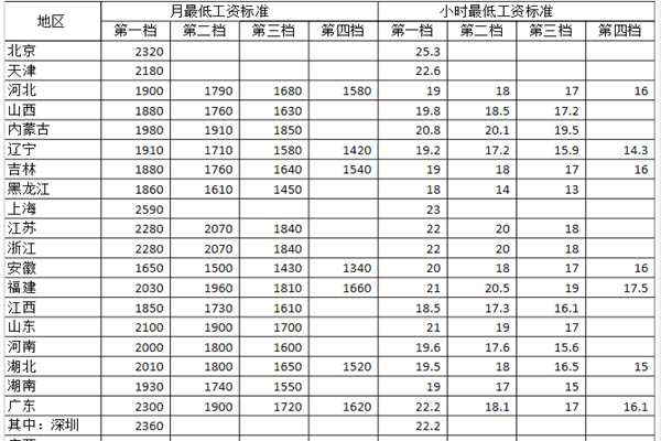 2022全国最新最低工资标准表一览