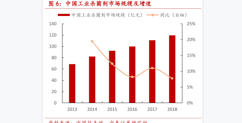 工业杀菌剂市场规模分析，我国市场规模达到了119.6 亿元，同比增长7. 75%