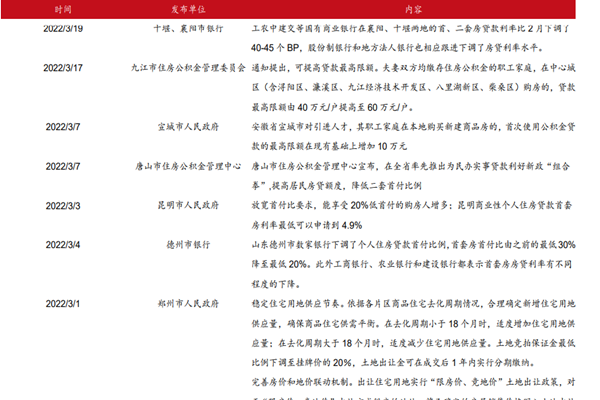 2022年各地支持房地产政策汇总（2-3月）