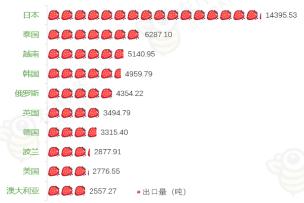 中国每年出口的草莓有多少？一般都出口什么国家？