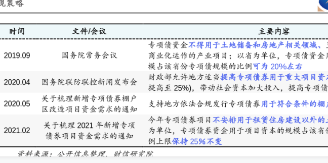 历年来我国专项债政策重大变化一览