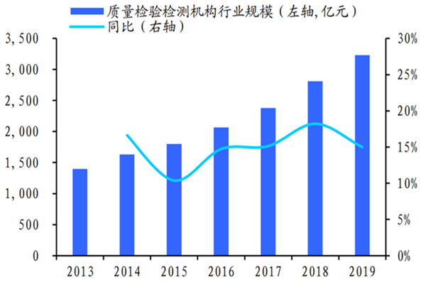 检验检测行业现状分析及主要法律法规一览