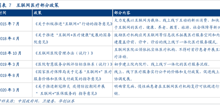 2020年互联网医疗政策盘点