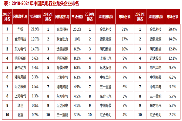 2022风电行业全国排名前十企业梳理