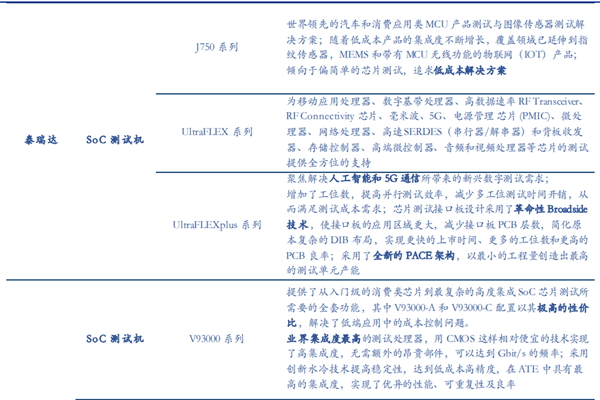 2022全球半导体测试设备巨头及其优势梳理