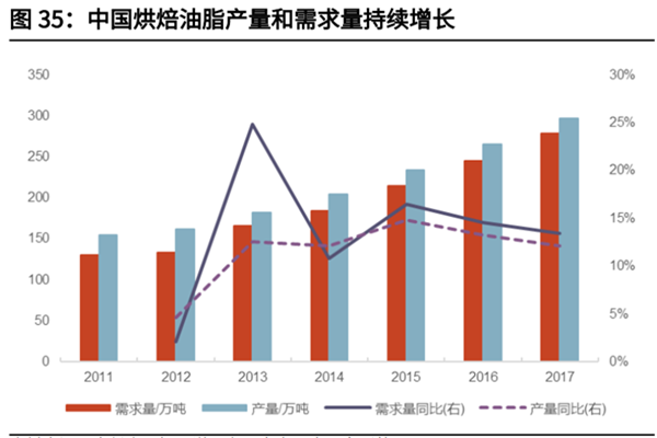 烘焙油脂是什么？有哪些种类？国内生产烘焙油脂的龙头公司介绍