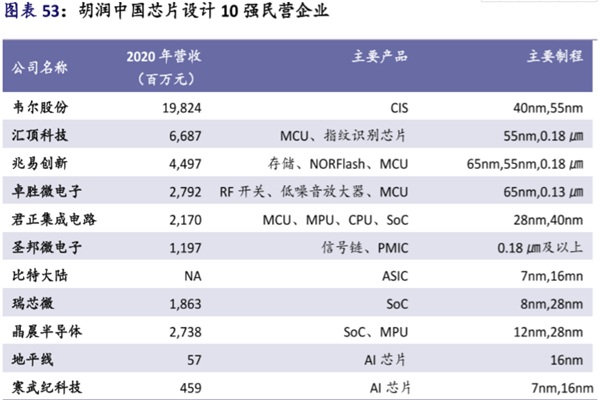 2022中国民营芯片设计10强企业梳理