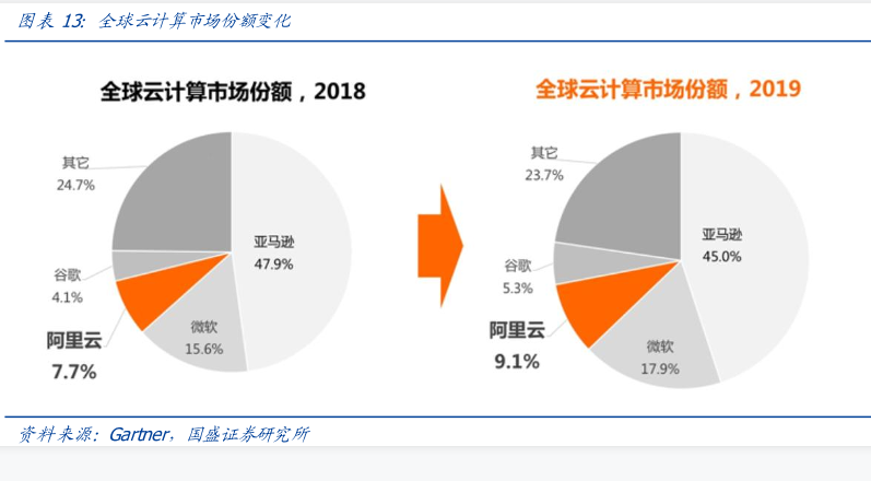 全球云计算市场份额：全球云计算IaaS市场增长37.3%，规模达到445亿美元