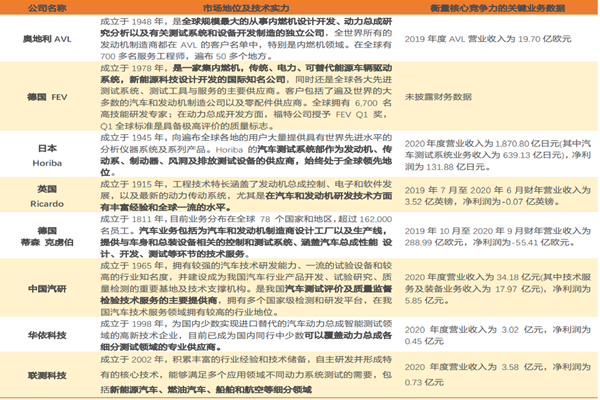 汽车动力总成测试企业有哪些？上市公司一览