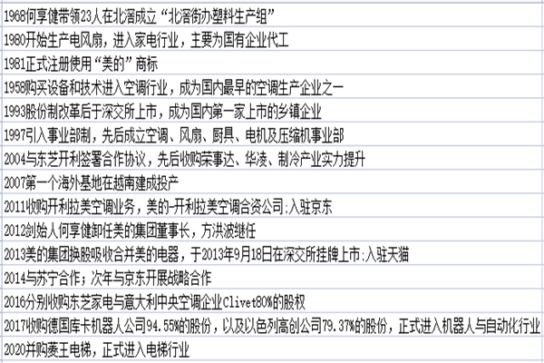 美的集团简介，股权结构、发展史、主要产品一览