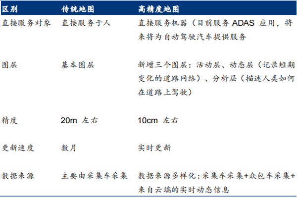 高精度地图与传统地图的区别是什么？不同及主要公司介绍