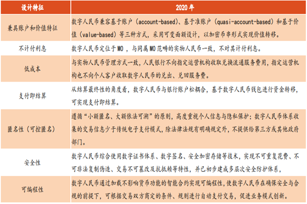数字人民币有什么特征？目标和愿景是什么？