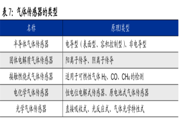 什么是气体传感器？有哪些？工作原理介绍