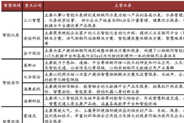 智慧城市产业链相关公司有哪些？2022年龙头公司一览！