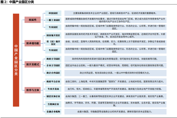 产业园区是做什么的？分类有哪些？我国产业园区发展历程梳理