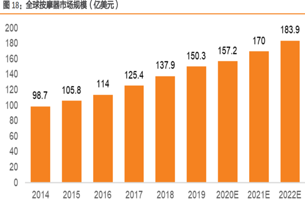 按摩器市场规模及主要按摩器品牌梳理