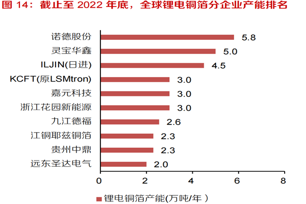 2022年锂电铜箔各公司产能，全球产能TOP10排名一览